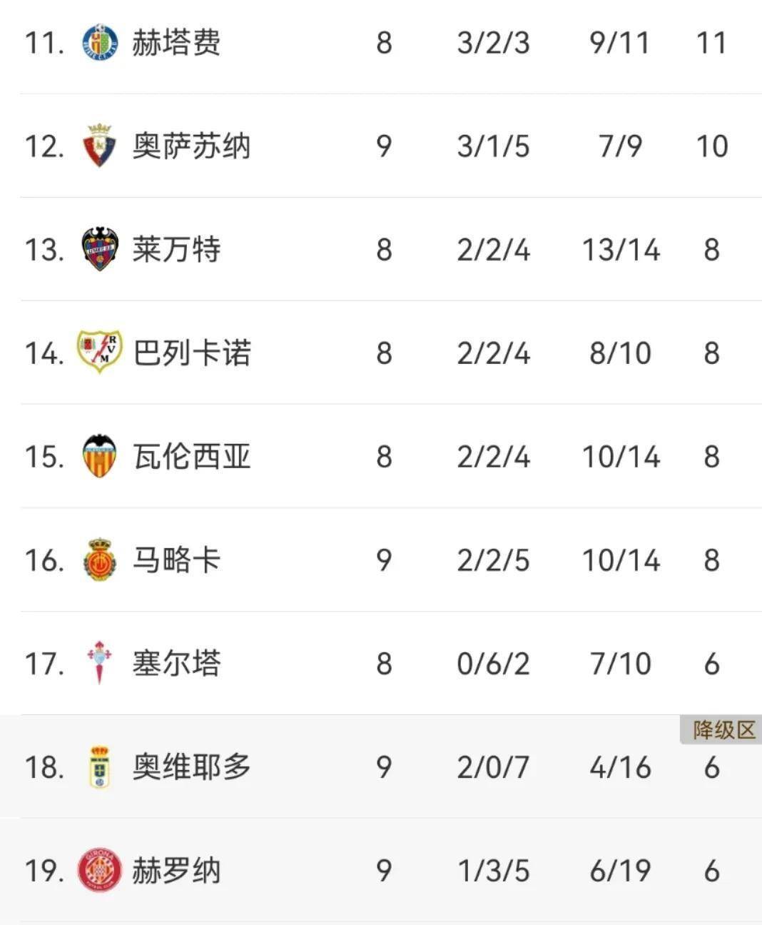 九州-包含科尔多瓦主场逆转赫罗纳，豪取关键胜利的词条